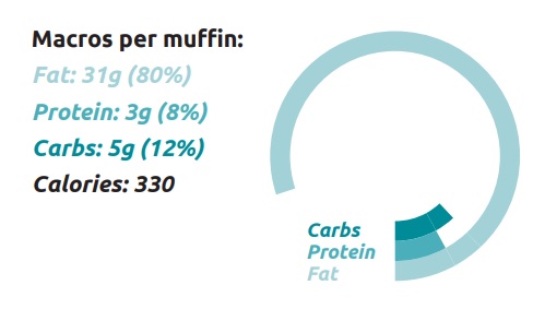 Keto Chocolate Muffins Recipe macros 